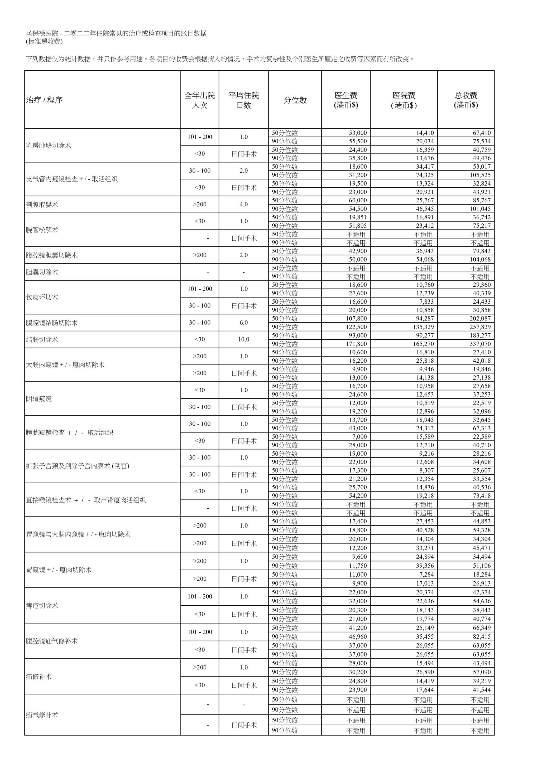 常見手術參考收費 common surgery reference charges